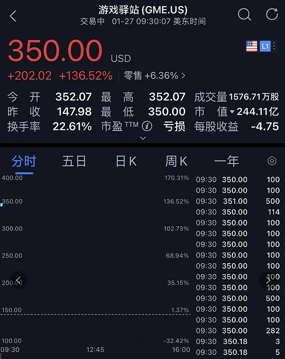 暴涨1700%，"血洗"华尔街！美国散户史诗级抱团，"干翻"对冲基金，做空机构巨亏300多亿！感受人民的力量吧！