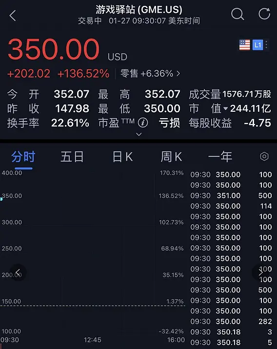 暴涨1700%，"血洗"华尔街！美国散户史诗级抱团，"干翻"对冲基金，做空机构巨亏300多亿！感受人民的力量吧！