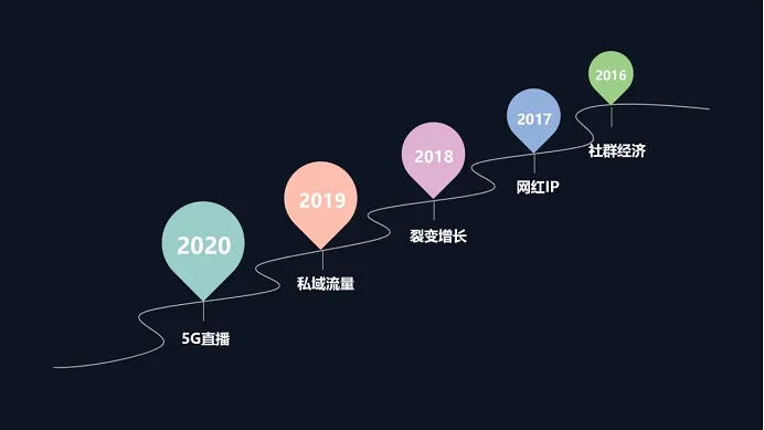 2021年活动运营，裂变这种玩法还有机会吗？2021年活动运营，裂变这种玩法还有机会吗？