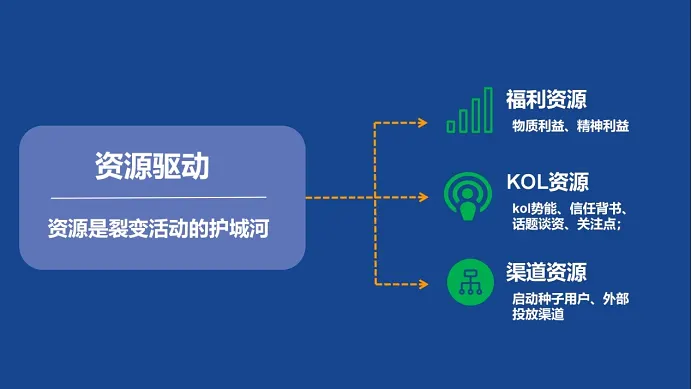 2021年活动运营，裂变这种玩法还有机会吗？2021年活动运营，裂变这种玩法还有机会吗？