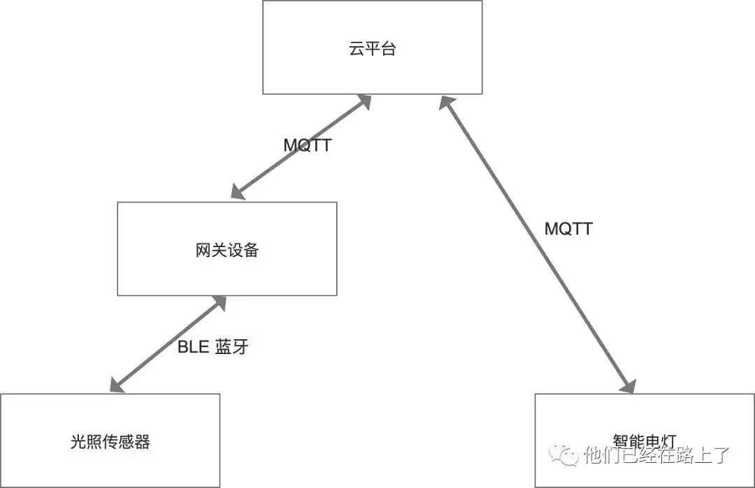 【5】打造根据光照自动开关的电灯