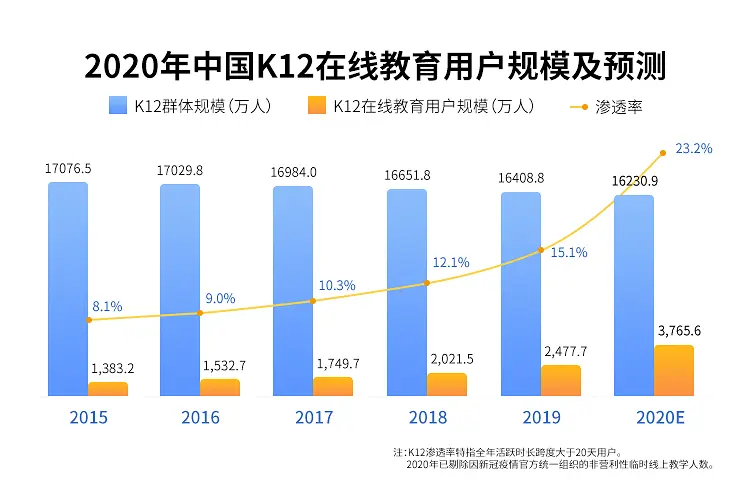 K12在线教育行业痛点及三大破局方法