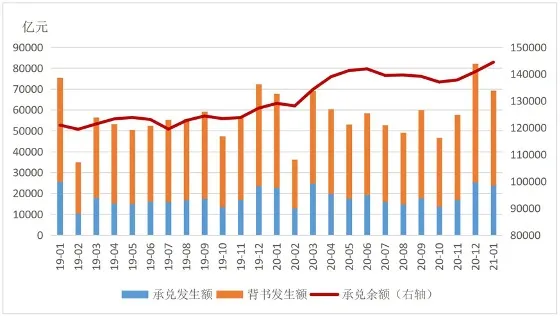 2021 年 1 月票据市场运行情况