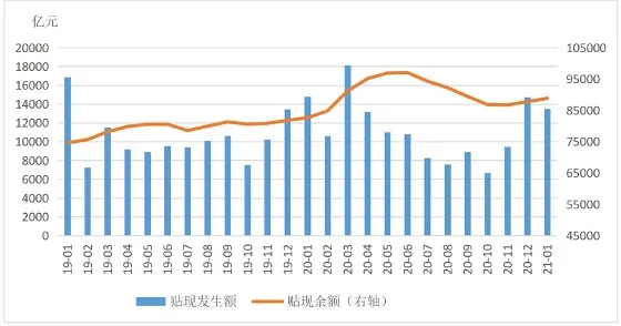 2021 年 1 月票据市场运行情况