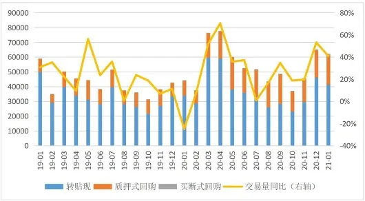 2021 年 1 月票据市场运行情况