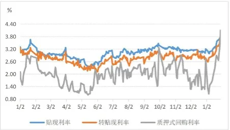 2021 年 1 月票据市场运行情况