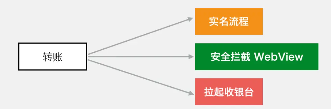 微信支付的系统架构到底有多厉害？