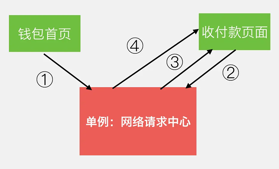 微信支付的系统架构到底有多厉害？