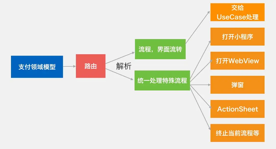 微信支付的系统架构到底有多厉害？