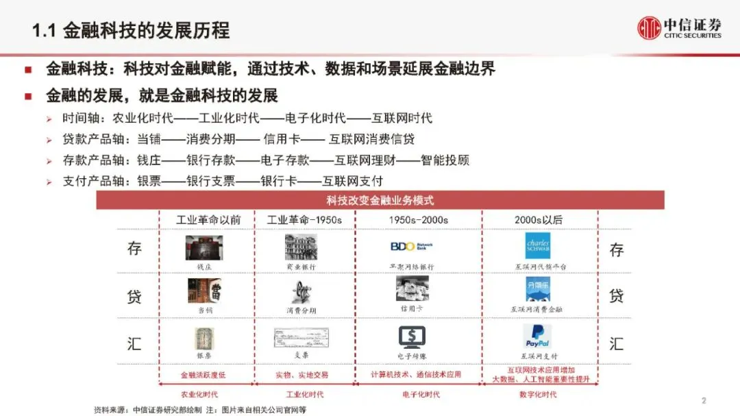 金融科技公司盈利模式和估值逻辑（2021版）(附全文）