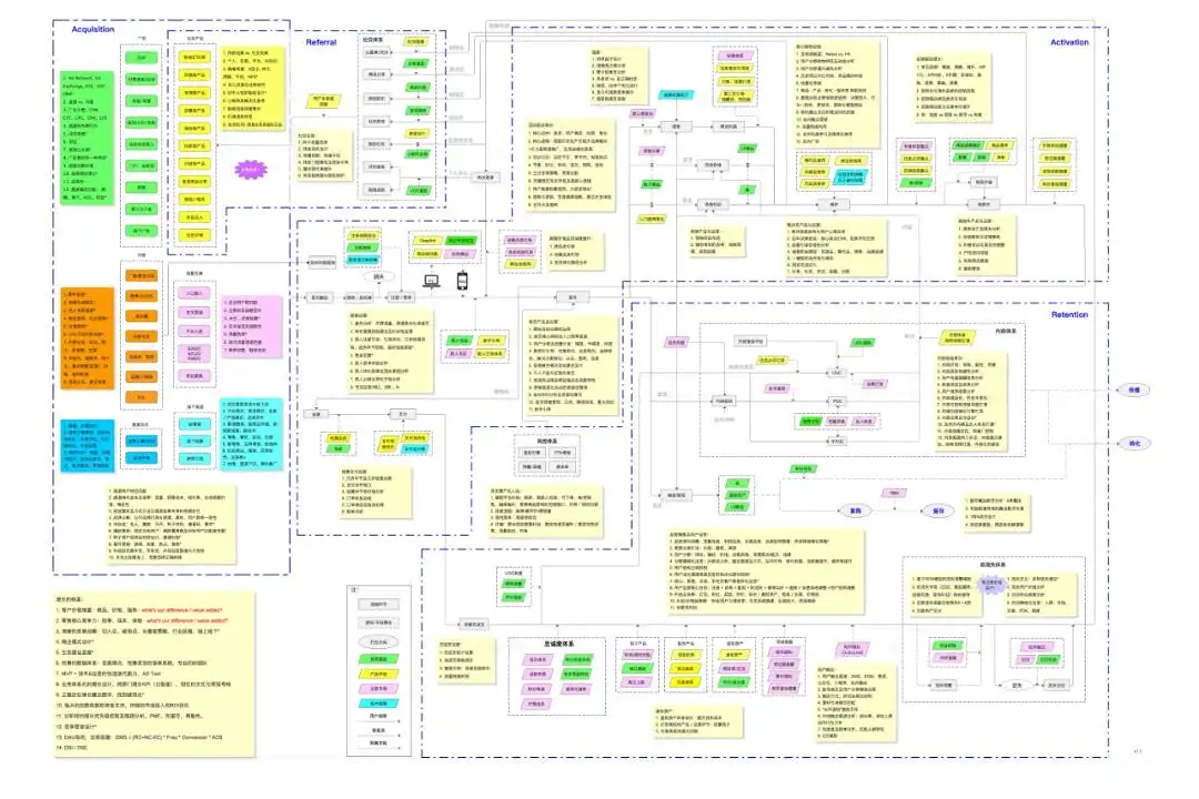 11套产品运营;产品增长知识地图