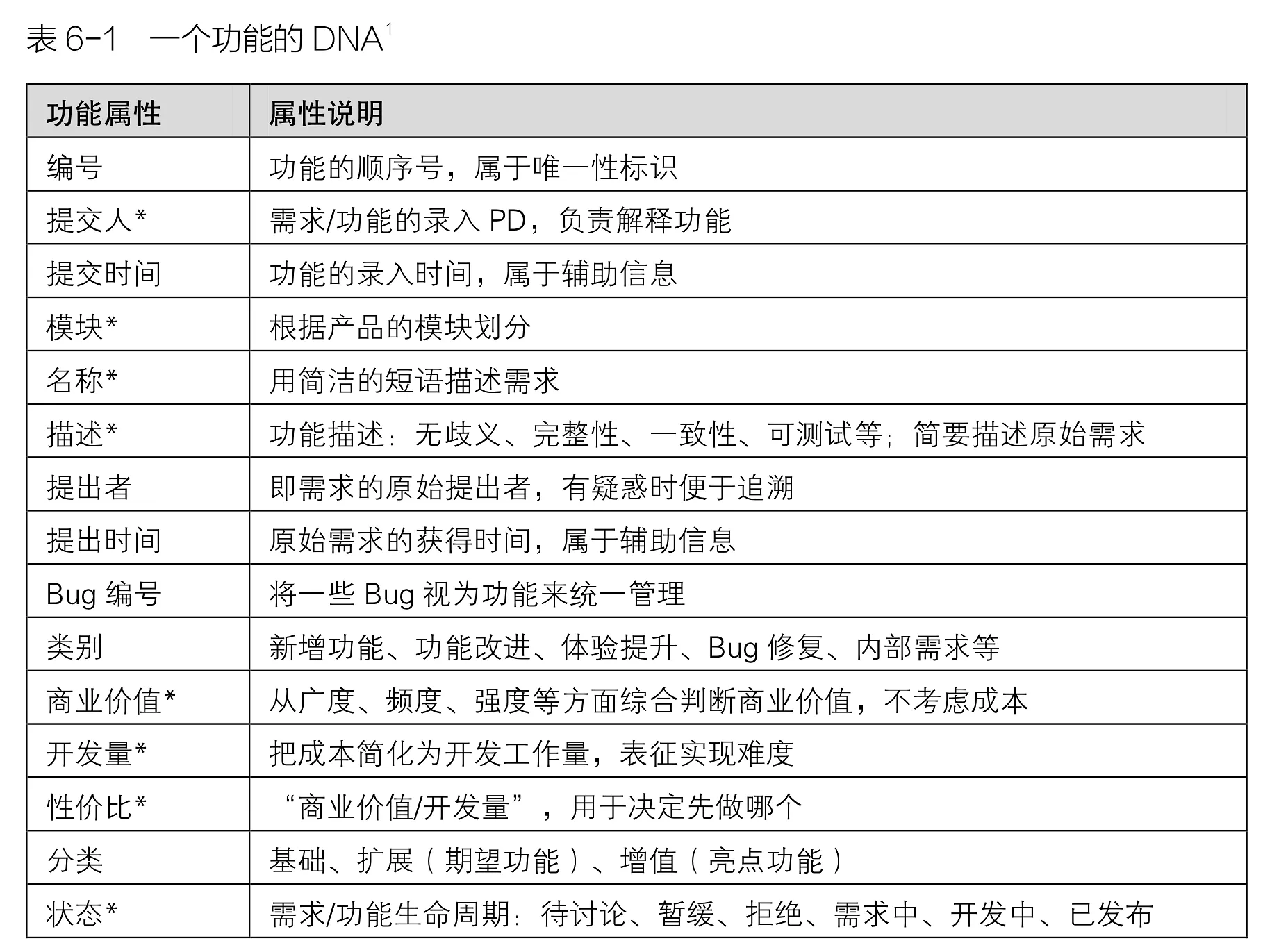 《人人都是产品经理2.0》读书笔记 Day7 功能：细化与打包