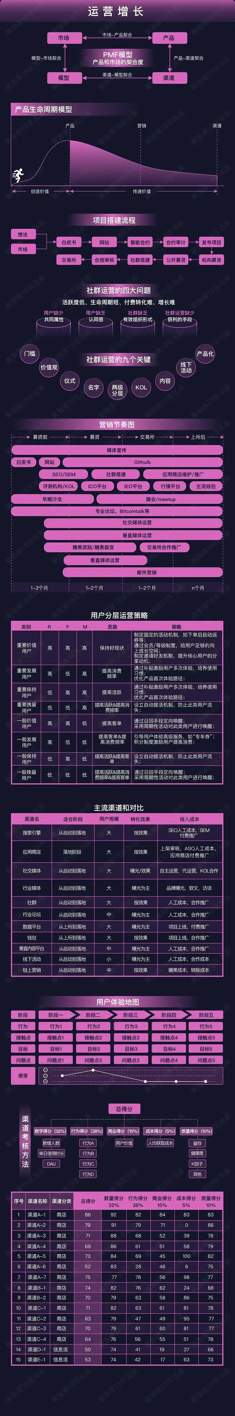 14套运营;营销;媒体;区块链 生态图谱