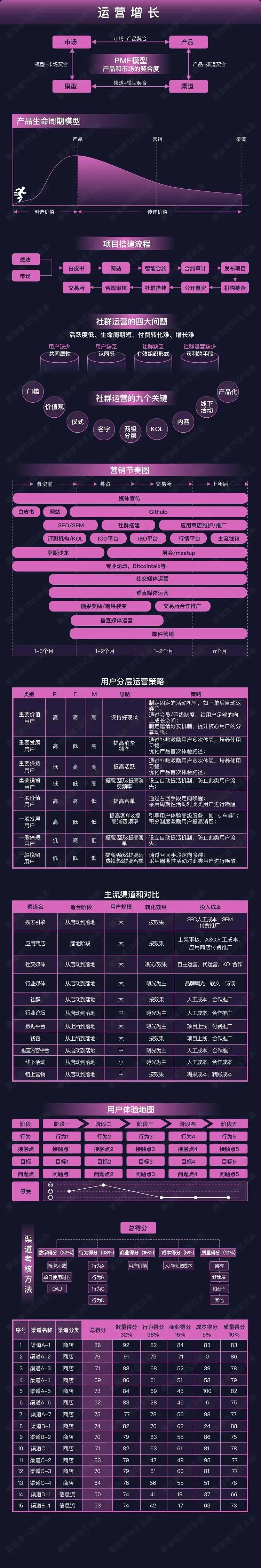 14套运营;营销;媒体;区块链 生态图谱