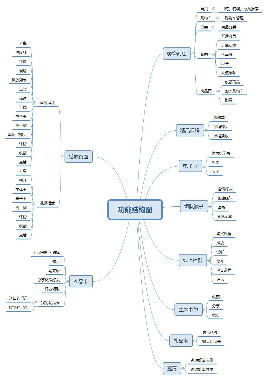 倒推“樊登读书”APP需求文档PRD
