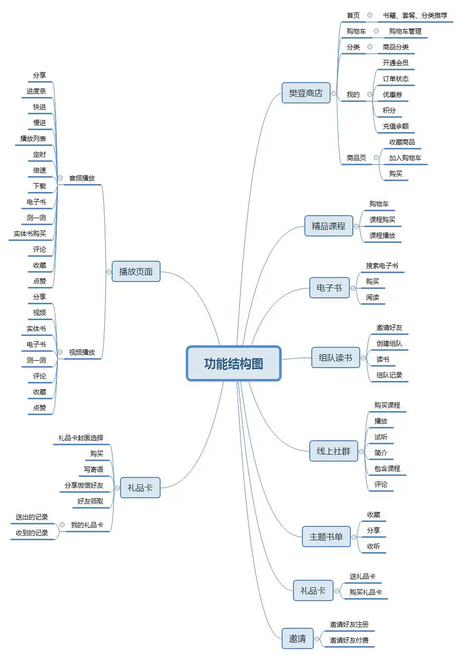 倒推“樊登读书”APP需求文档PRD