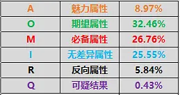 如何利用『KANO』分析需求,排优先级?