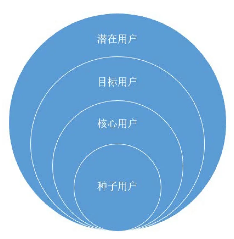 《人人都是产品经理2.0》读书笔记 Day4 概念:提出与筛选(下)