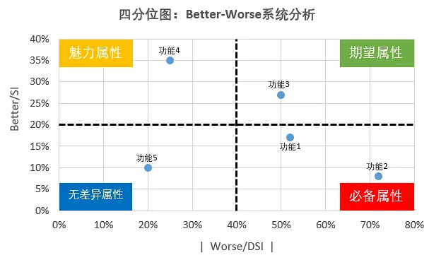 如何利用『KANO』分析需求，排优先级？