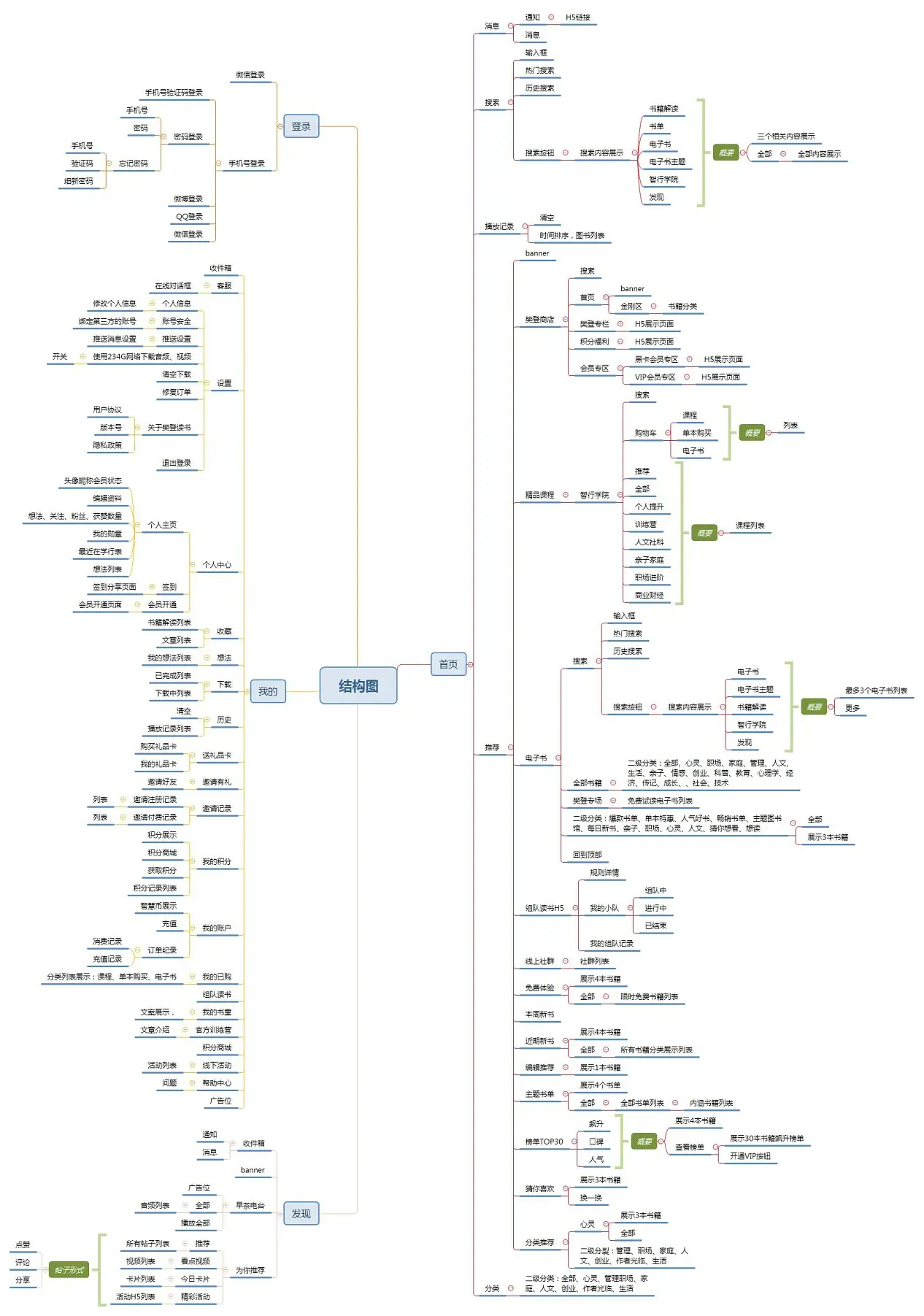 倒推“樊登读书”APP需求文档PRD