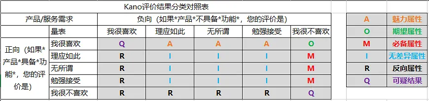 如何利用『KANO』分析需求,排优先级?
