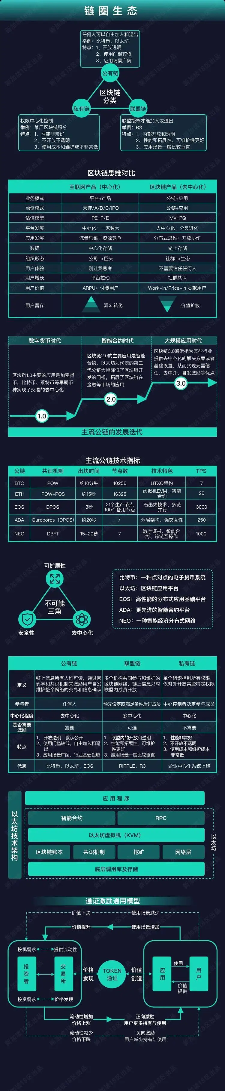 14套运营;营销;媒体;区块链 生态图谱