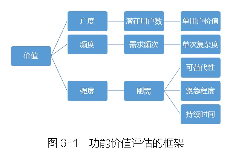 《人人都是产品经理2.0》读书笔记 Day7 功能：细化与打包