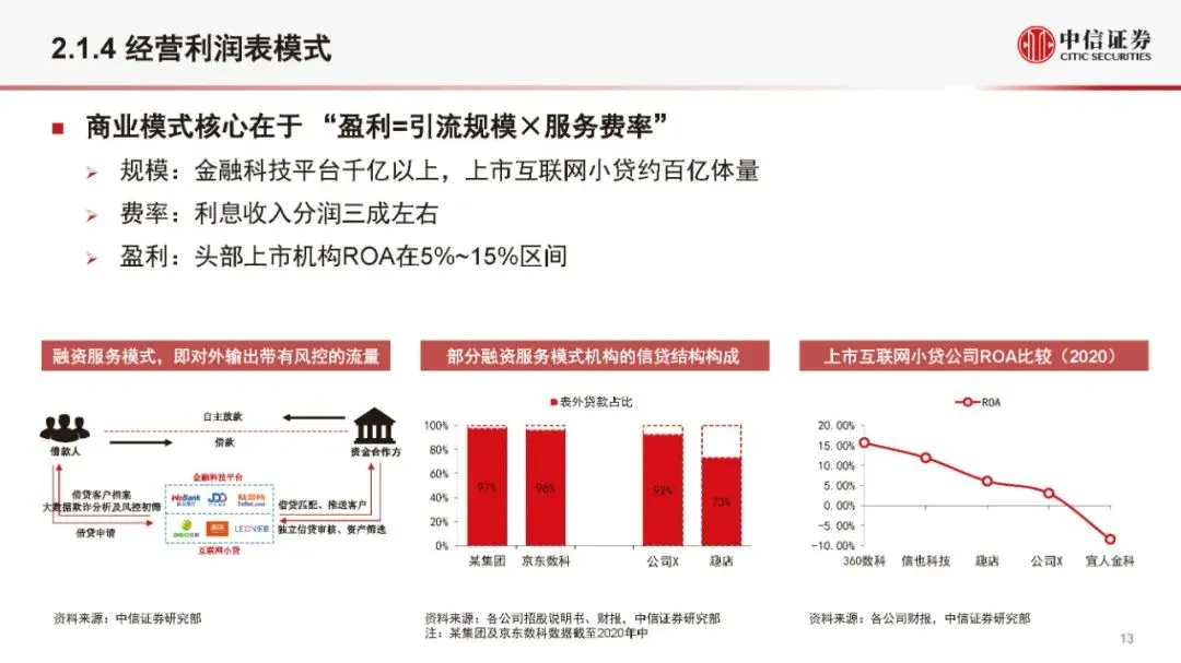 金融科技公司盈利模式和估值逻辑（2021版）(附全文）