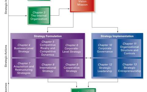 《Strategic Management》Day2 战略的意义；全球化的竞争格局