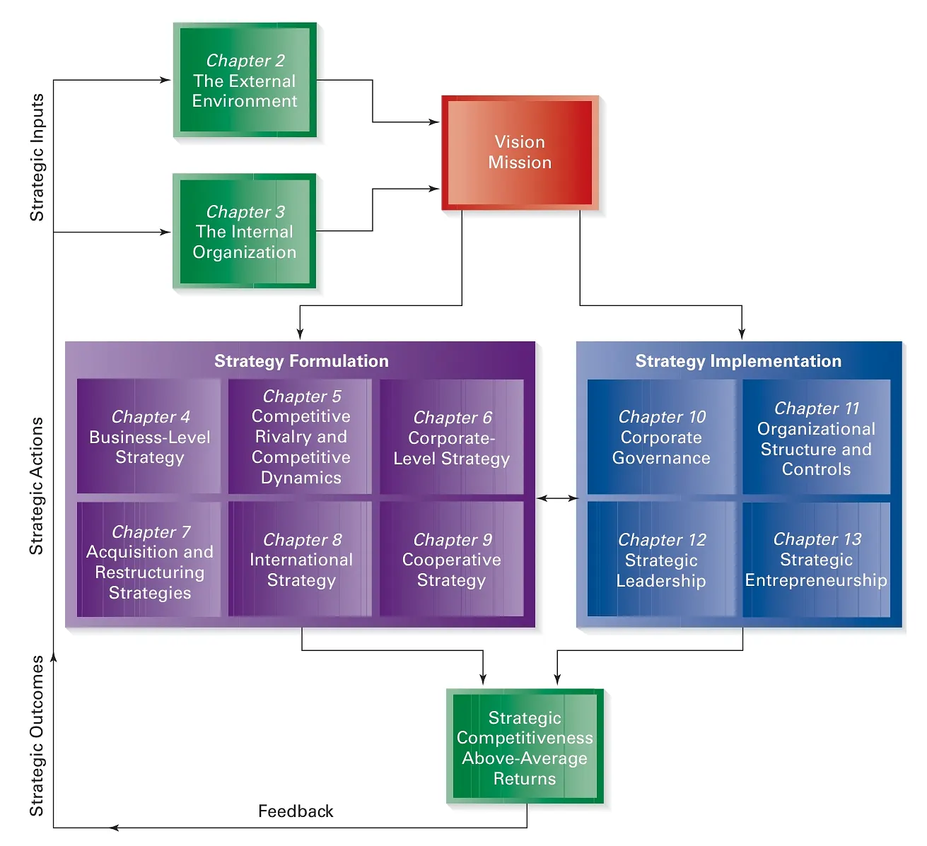《Strategic Management》Day2 战略的意义；全球化的竞争格局
