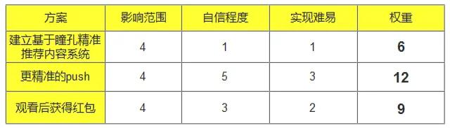 利用『HMW法』解决问题、管理需求