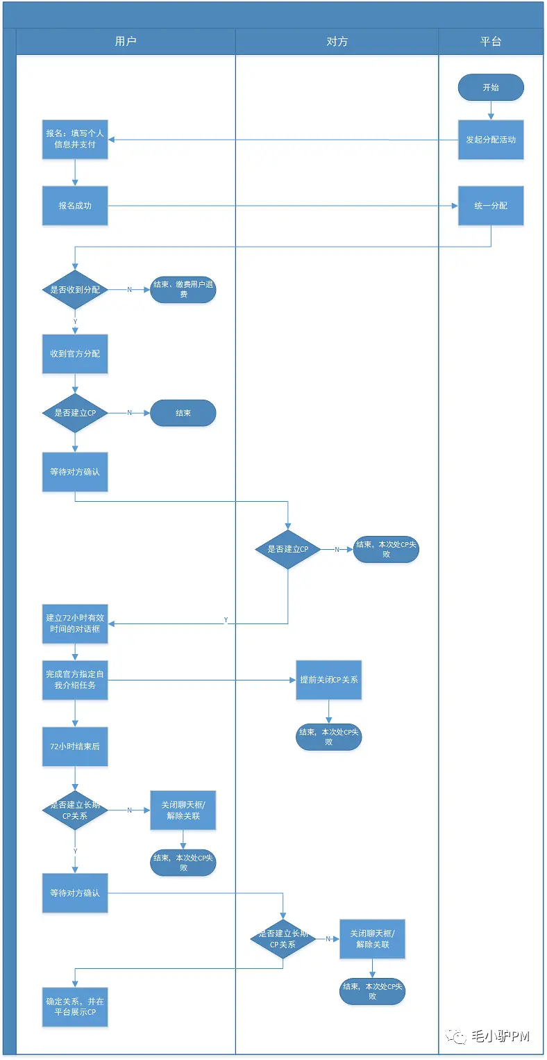 『分配对象』——90、00后恋爱脱单App