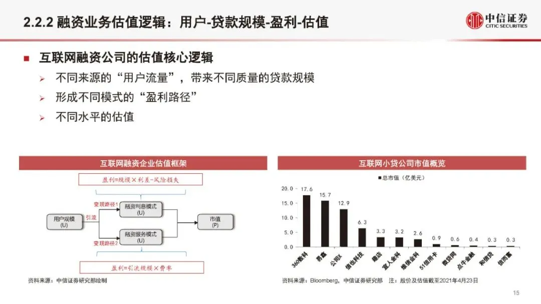 金融科技公司盈利模式和估值逻辑（2021版）(附全文）