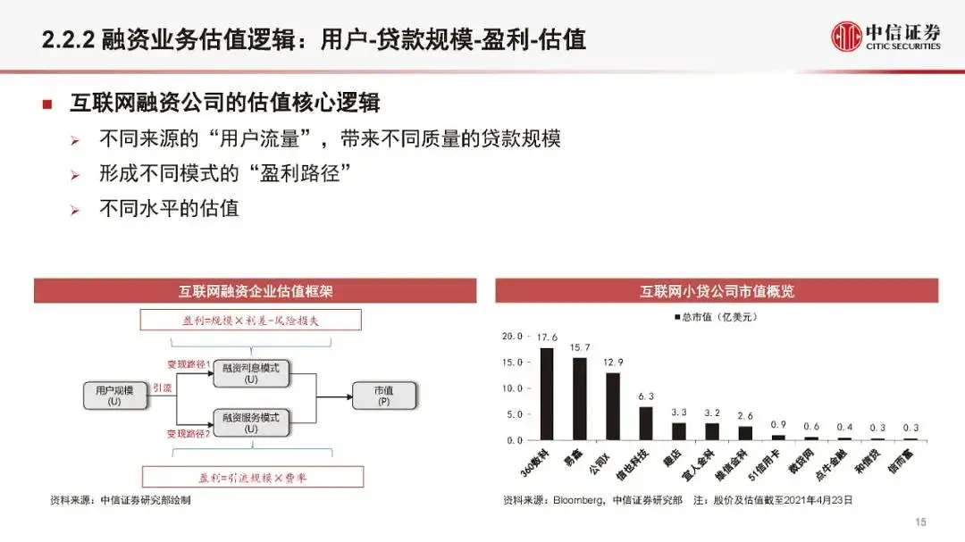 金融科技公司盈利模式和估值逻辑（2021版）(附全文）