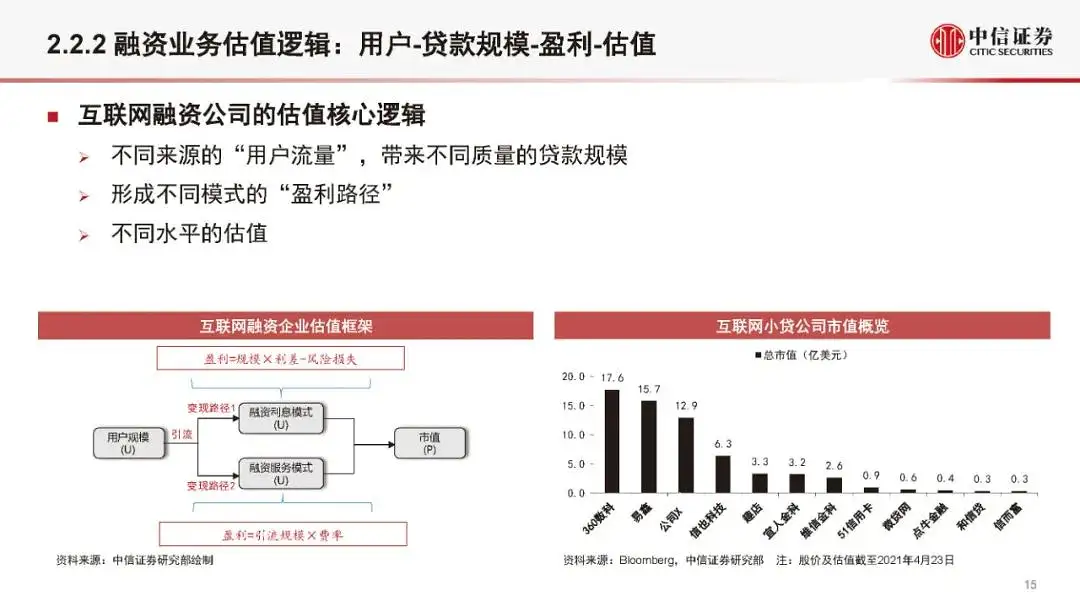 金融科技公司盈利模式和估值逻辑（2021版）(附全文）