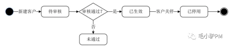 《决胜B端》读书笔记（含思维导图）