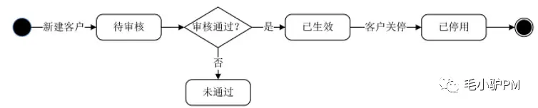 《决胜B端》读书笔记（含思维导图）