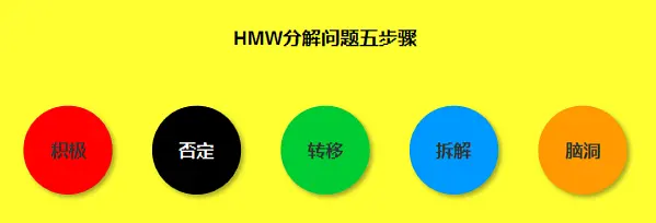 利用『HMW法』解决问题、管理需求