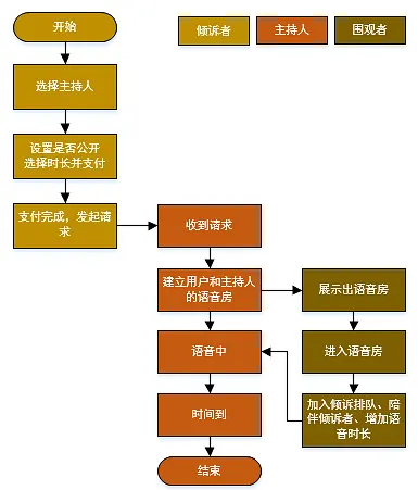 陌生人倾诉里的一匹黑马：『tell』产品分析报告