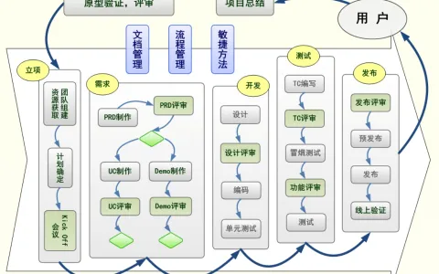 《人人都是产品经理2.0》读书笔记 Day8 执行：立项组队与研发生产