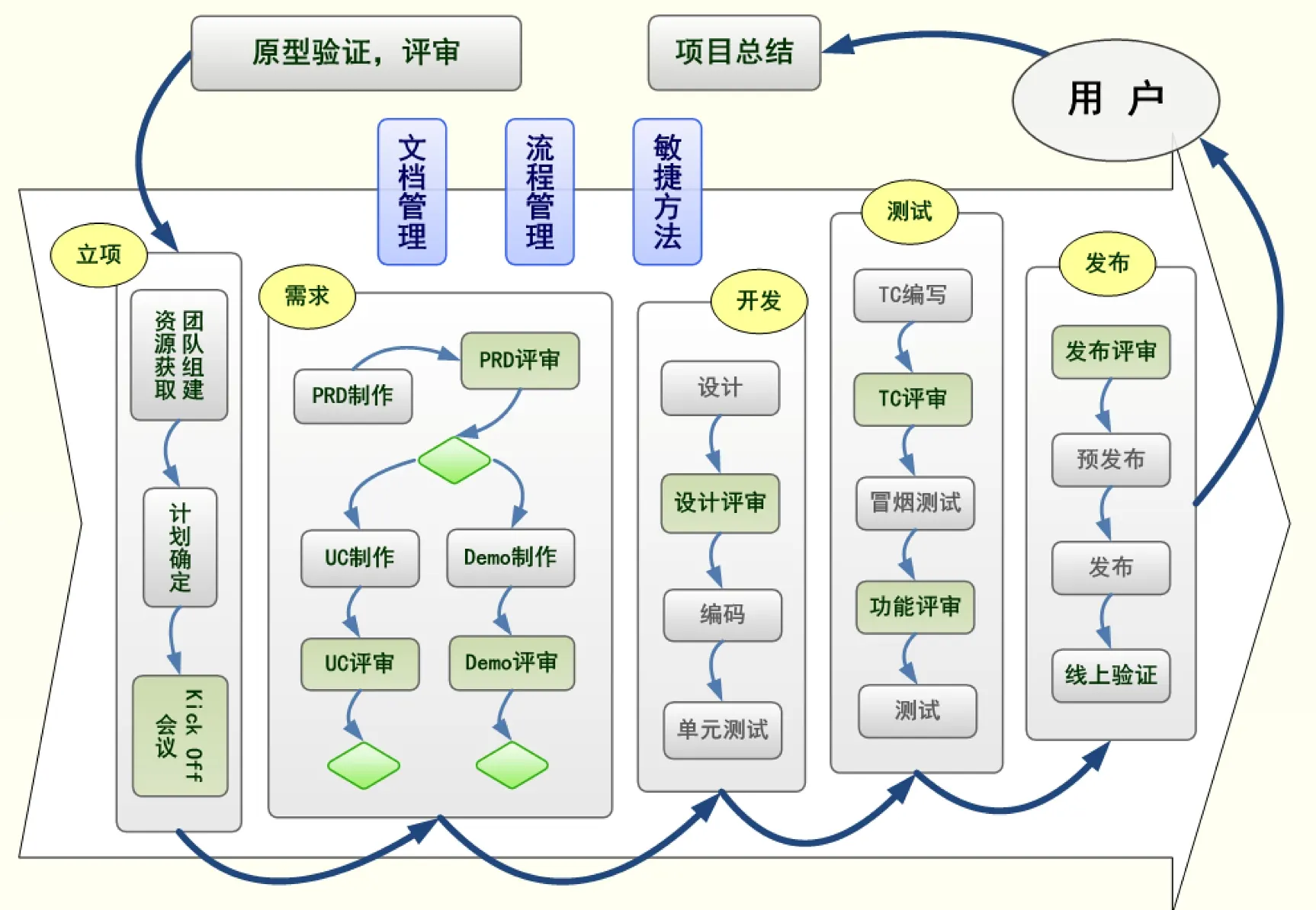 《人人都是产品经理2.0》读书笔记 Day8 执行：立项组队与研发生产