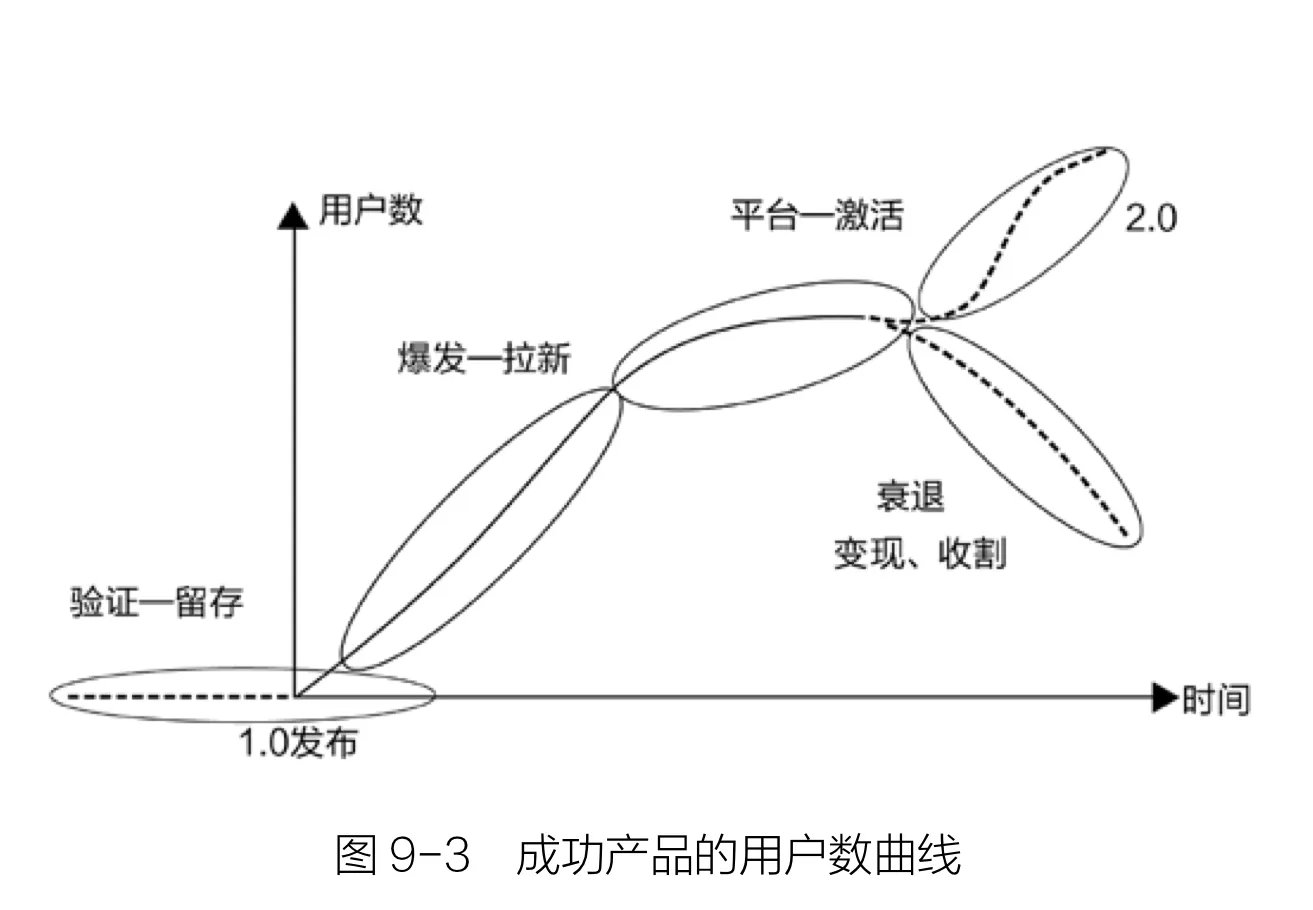 《人人都是产品经理2.0》读书笔记 Day10 运营：先验证再扩张