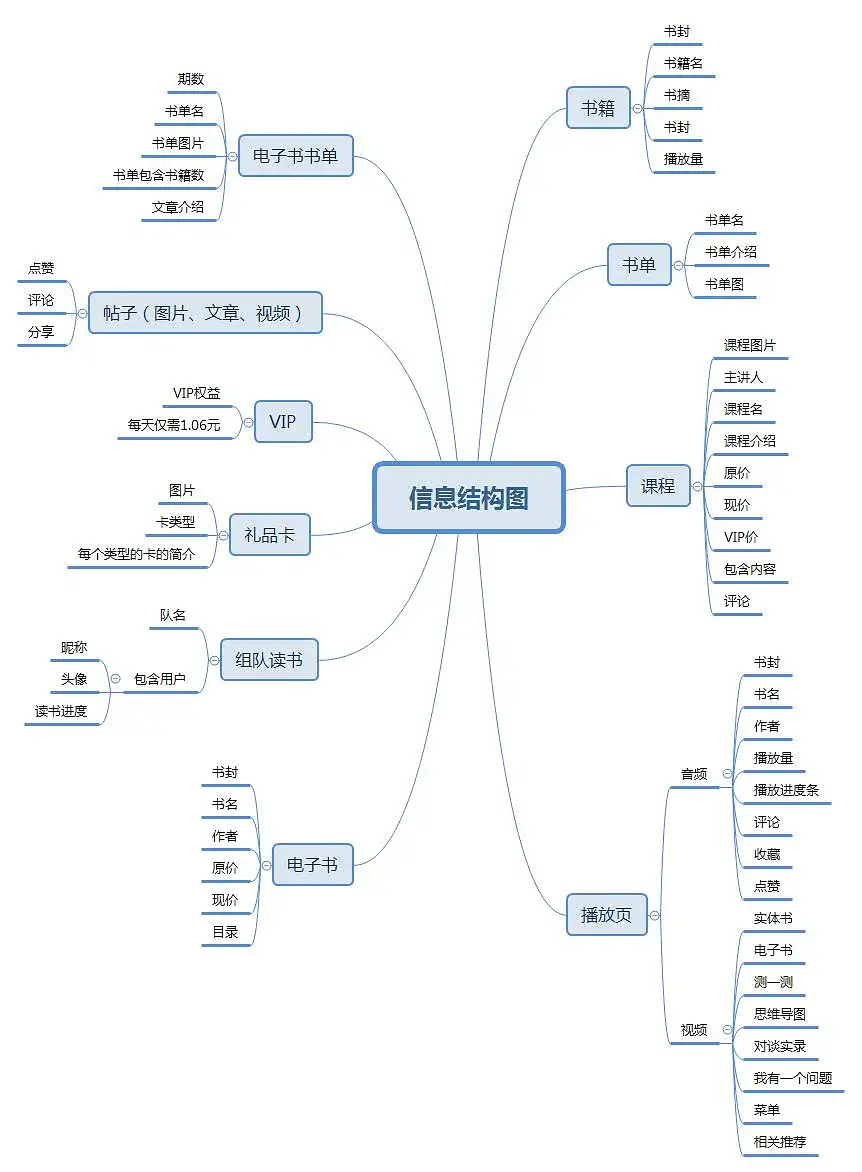 倒推“樊登读书”APP需求文档PRD