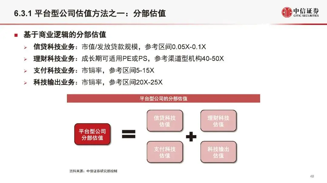 金融科技公司盈利模式和估值逻辑（2021版）(附全文）