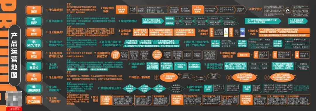 11套产品运营;产品增长知识地图