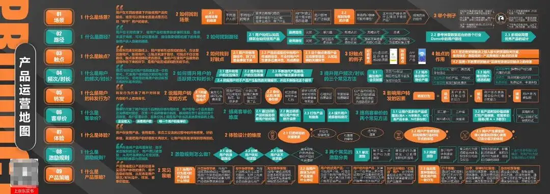 11套产品运营;产品增长知识地图