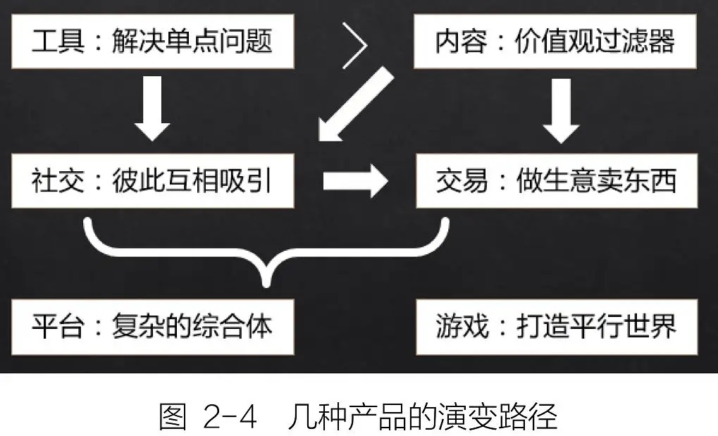 《人人都是产品经理2.0》读书笔记 Day2 产品:关键词与分类