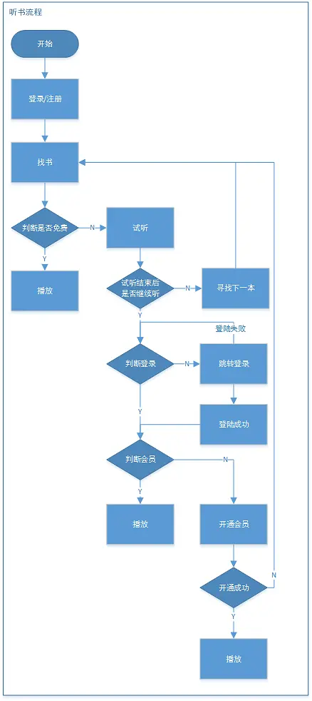 倒推“樊登读书”APP需求文档PRD