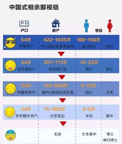 社chu鄙视链 躲无可躲