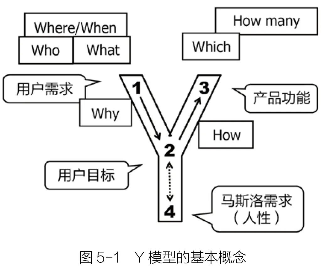 《人人都是产品经理2.0》读书笔记 Day6 转化：需求分析与Y模型